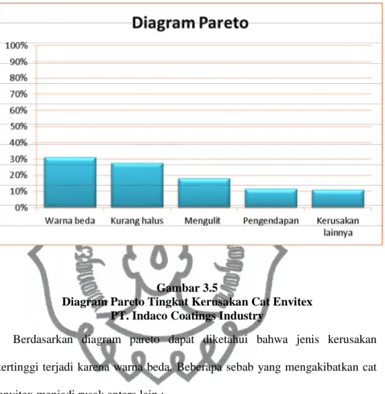 Diagram Pareto Tingkat Kerusakan Cat Envitex  PT. Indaco Coatings Industry 