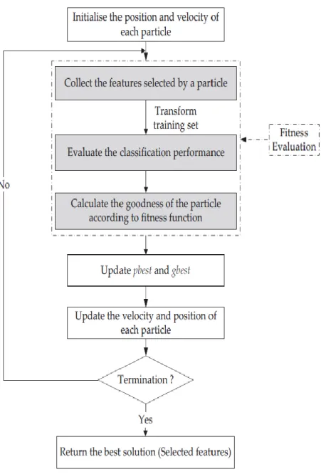 Gambar 2.2 Proses Seleksi Fitur Particle swarm optimization  Proses Seleksi Fitur dengan PSO adalah sebagai berikut: 