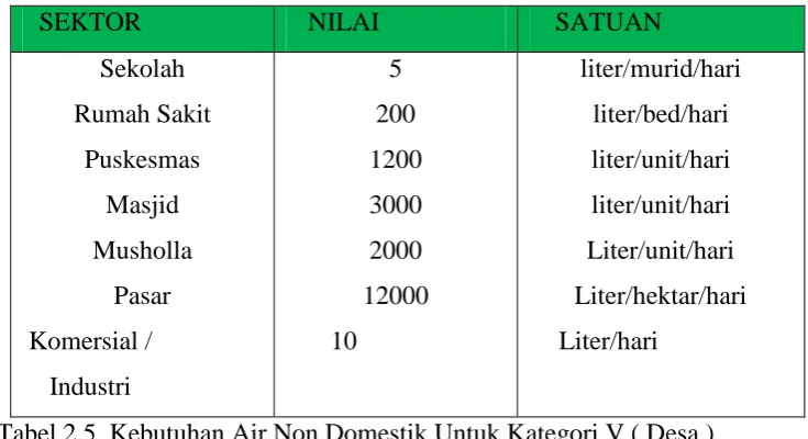 Tabel 2.4. Kebutuhan Air Non Domestik Untuk Kota Kategori I, II, III, IV 