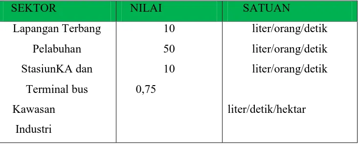 Tabel 2.6. Kebutuhan Air Non Domestik Untuk Kategori lain 