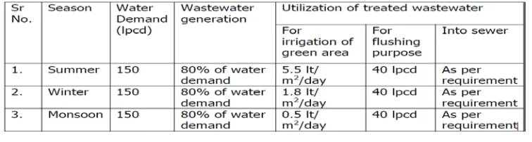 Tabel 2.9. Tabel Standard kebutuhan air di Eropa 