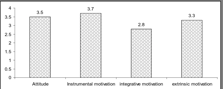 Figure 2. The participants’ attitude and motivation related to using English 