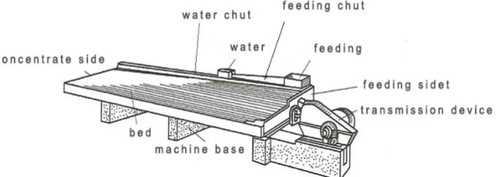 Gambar 2.1 Shaking Table  