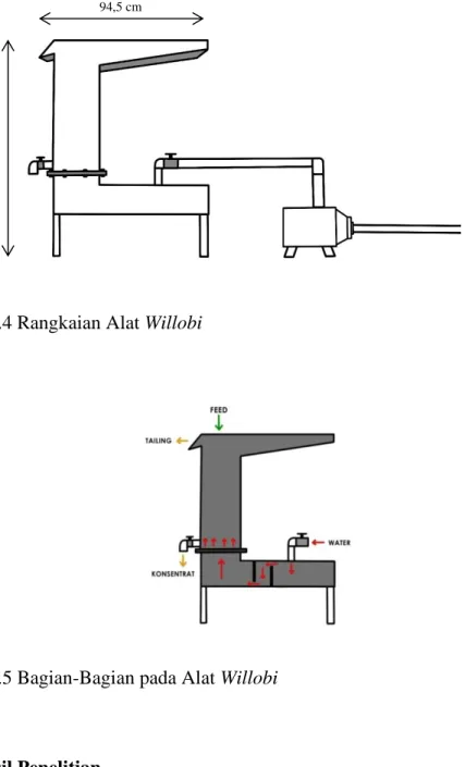 Gambar 3.4 Rangkaian Alat Willobi  