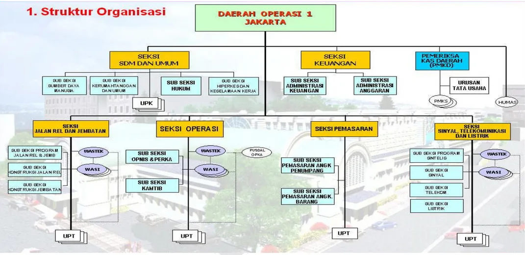 Gambar 4.1 Struktur Organisasi PT. KAI DAOP 1 Jakarta