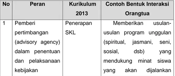Tabel 1. Contoh Bentuk Interaksi orangtua Dalam Implemenatasi  Kurikulum 2013 melalui Komite Sekolah 