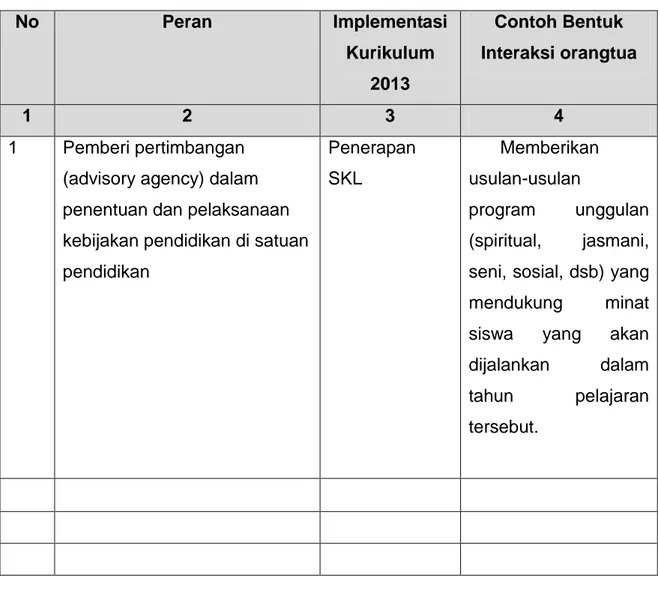 Tabel 1. Contoh Bentuk Interaksi orangtua Dalam Implemenatasi  Kurikulum 2013 melalui Komite Sekolah 