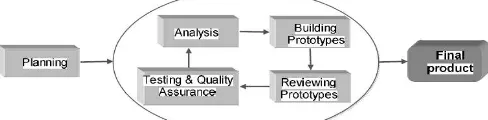 Gambar 7. RAD (Rapid Application Development) Model. 