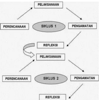 Gambar 3.2   Siklus PTK 