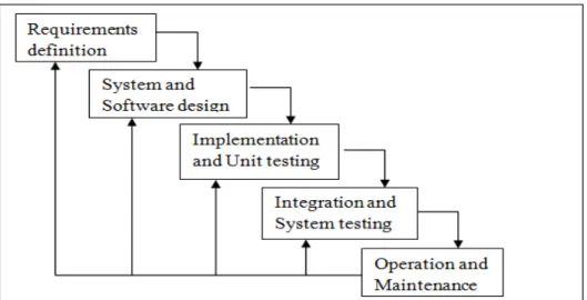 Gambar 2.3 : Pengembangan Sistem Model Waterfall 2.4.1 Requirement Definition