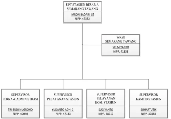 Gambar 3.1 : Bagan Struktur Organisasi 3.1.4 Job Description