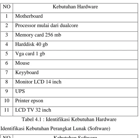 Tabel 4.1 : Identifikasi Kebutuhan Hardware 2. Identifikasi Kebutuhan Perangkat Lunak (Software)