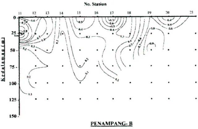 Gambar 5. Sebaran vertikal klorofil-a (mg/m3) di perairan timur Kalimantan, Agustus-September 1999