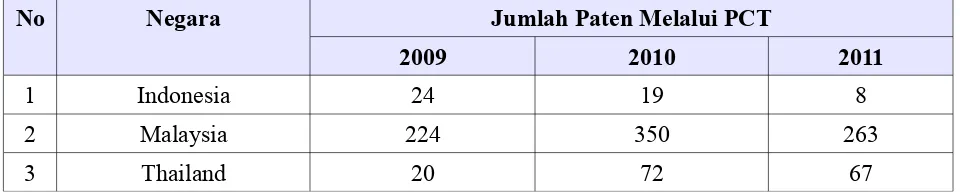 Tabel 1. Jumlah Pengajuan Paten Internasional Melalui PCT* yang Diajukan oleh Negara Indonesia, Malaysia dan Thailand dari Tahun 2009 – 2011.
