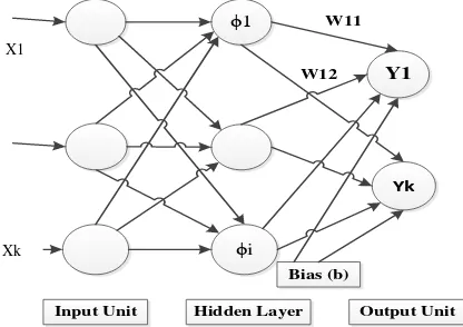 Gambar 1. Topologi Radial Basis Function Network. 