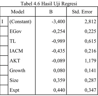Tabel 4.6 Hasil Uji Regresi Model B Std. Error I (Constant) -3,400 2,812 EGov -0,254 0,225 TL -0,989 0,615 IACM -0,435 0,216 AKT -0,089 1,179 Growth 0,080 0,141 Size 0,359 0,287 Expt 0,440 0,347