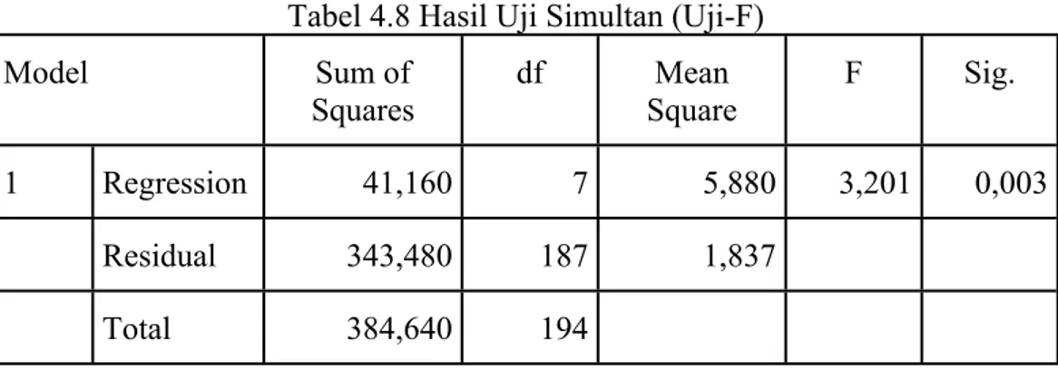 Tabel 4.8 Hasil Uji Simultan (Uji-F)
