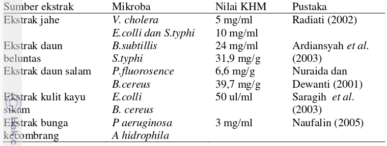 Tabel 1 Nilai KHM Mikroba dari pengujian ekstrak tanaman terhadap 