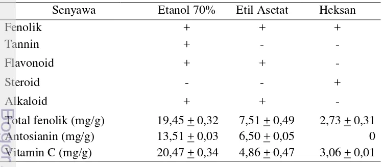 Tabel 3 Fitokimia ekstrak kelopak bunga rosella pada berbagai pelarut 