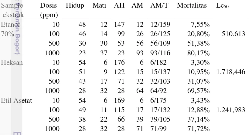 Tabel 4. Uji toksisitas ekstrak kelopak bunga rosella pada berbagai pelarut 