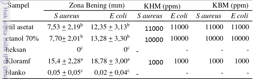 Tabel 5 Aktivitas antibakteri ekstrak kelopak bunga rosella pada berbagai pelarut 