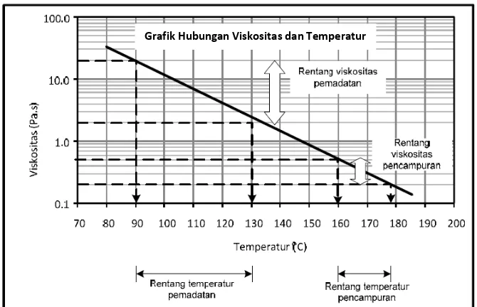 Grafik Hubungan Viskositas dan Temperatur 