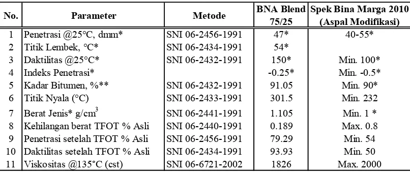 Tabel 3.1 Karakteristik Tipikal Hasil BNA Blend 