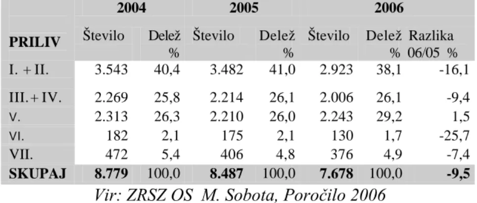 Tabela 2: Struktura priliva v Pomurju v letih 2004-2006 (po stopnjah strokovne izobrazbe) 