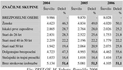 Tabela  6: Značilne skupine brezposelnih oseb v Pomurju v letih 2004-2006 