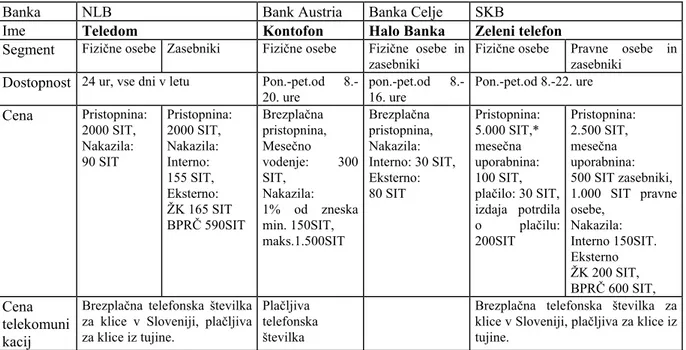 Tabela 1: Pregled ponudbe telefonskega bančništva v nekaterih bankah v Sloveniji – avgust 2003 