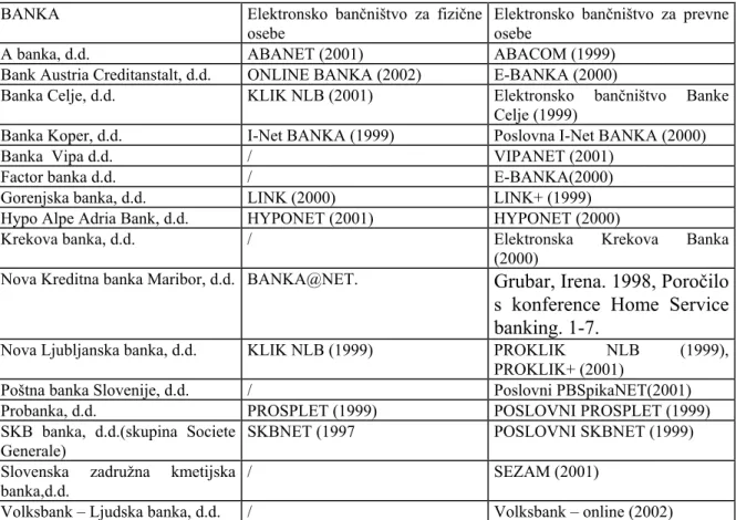 Tabela 2: Seznam bank, ki so do maja 2002 uvedle elektronsko bančništvo za fizične osebe in podjetja (z  letom uvedbe) 