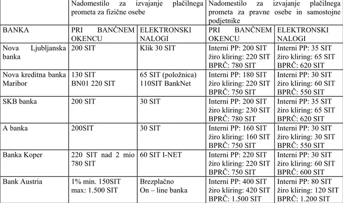 Tabela 3: Primerjava nadomestil za izvajanje plačilnega prometa za elektronske naloge in naloge pri  bančnem okencu v nekaterih slovenskih bankah 