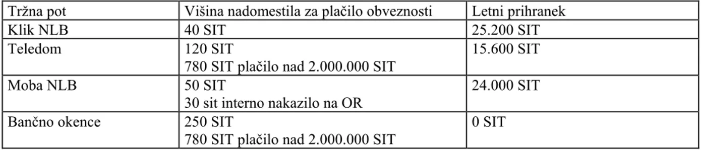 Tabela 5: Pregled konkurenčne ponudbe mobilnega bančništva v Sloveniji 