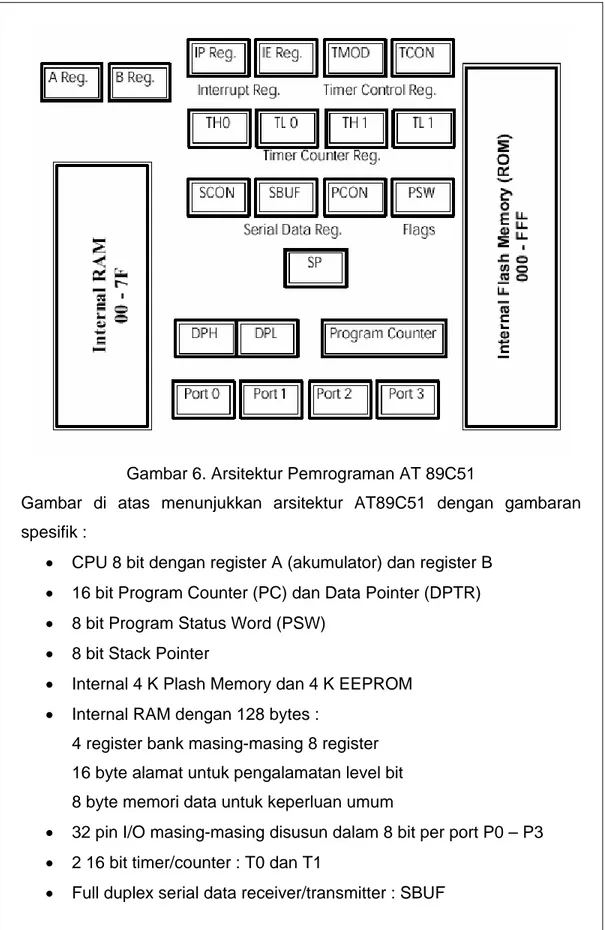 Gambar 6. Arsitektur Pemrograman AT 89C51 