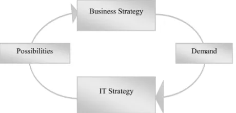Tabel 2. Level Kematangan Keselarasan Bisnis & TI. 