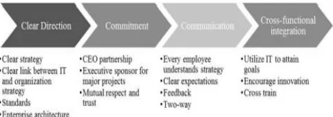 Gambar 5. Menuju Penyelarasan Strategi Bisnis dan TI. 