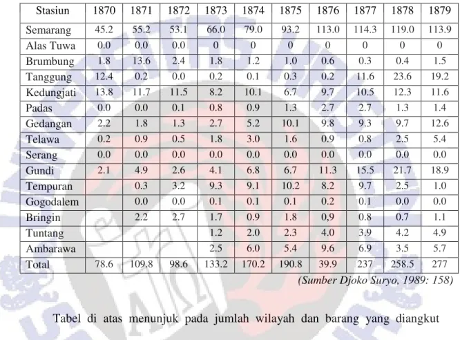 Tabel  di  atas  menunjuk  pada  jumlah  wilayah  dan  barang  yang  diangkut  kereta api, serta menggambarkan perubahan jumlah pengiriman barang tahun  1870-1879  dari  wilayah-wilayah  Semarang,  Alas  Tuwa,  Brumbung,  Tanggung, Kedungjati, Padas, Gedan