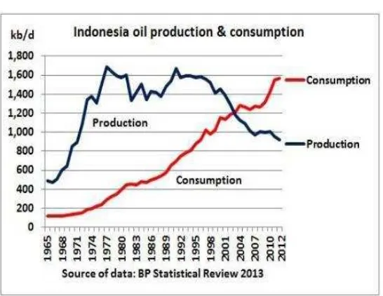 Gambar 1. Produksi dan Konsumsi Minyak Indonesia 