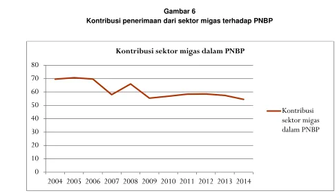 Gambar 6 