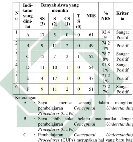 Tabel 4.4   Data Respon Siswa 