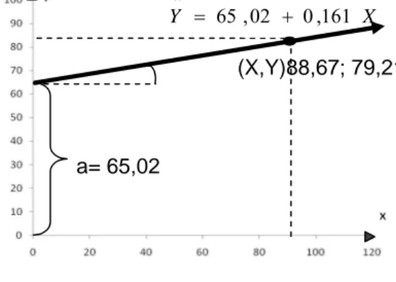Gambar 1. Persamaan garis regresi  X 1