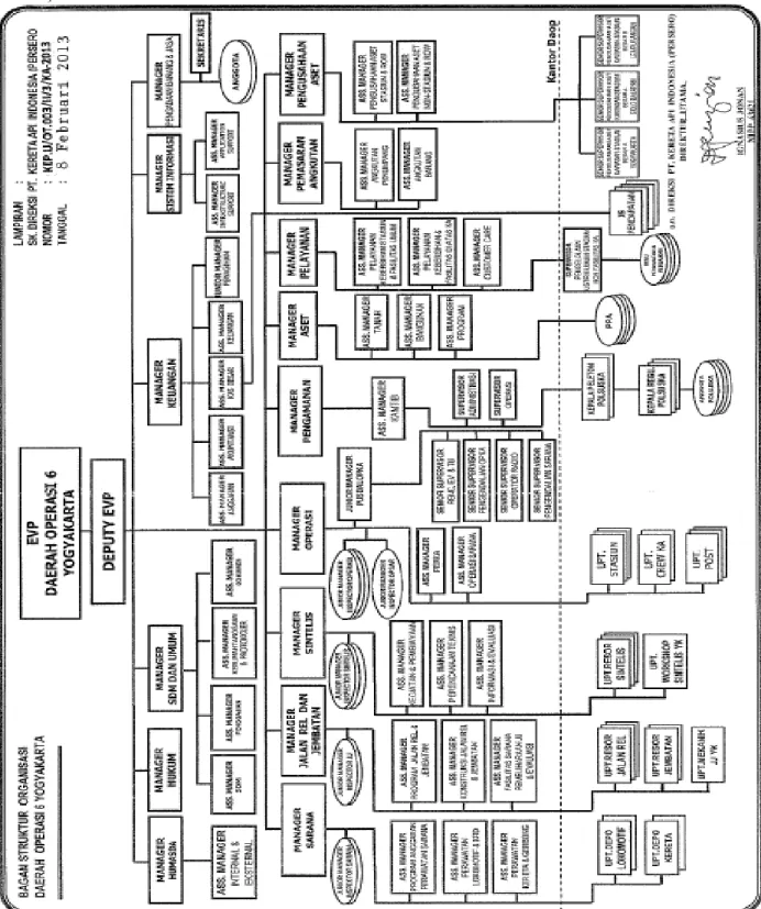 Gambar 3.4 Struktur Organisasi PT Kereta Api Indonesia         Daerah Operasi VI Yogyakarta 