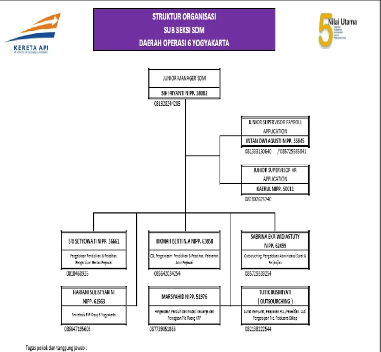 Gambar 3.5 Struktur Organisasi Sub Seksi SDM Daerah Operasi VI Yogyakarta  Sumber : Sub Bagian SDM dan Umum PT Kereta Api Indonesia (Persero) Daerah 