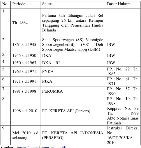 Tabel 3.1  Ringkasan Sejarah Perkeretaapian Indonesia 