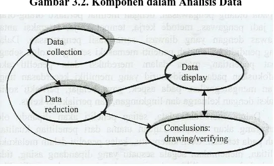Gambar 3.2. Komponen dalam Analisis Data 