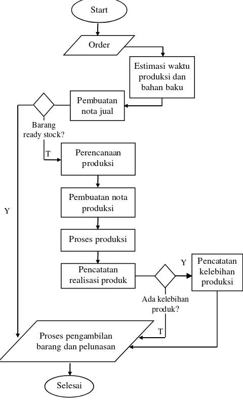 Gambar 1. Diagram Proses 