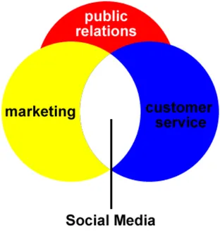 Gambar 2.5 Social Media dengan PR, Marketing dan Costumer  Service 