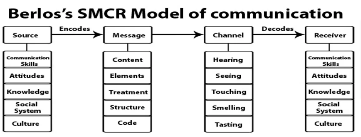 Gambar 2.1 Berlos’s SMCR Model Of Communication 