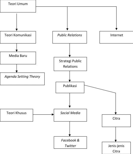 Gambar 2.8 Kerangka Teori Teori Umum 