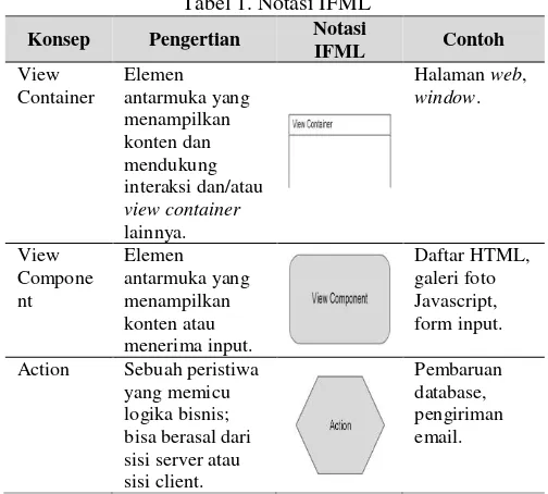 Tabel 1. Notasi IFML 